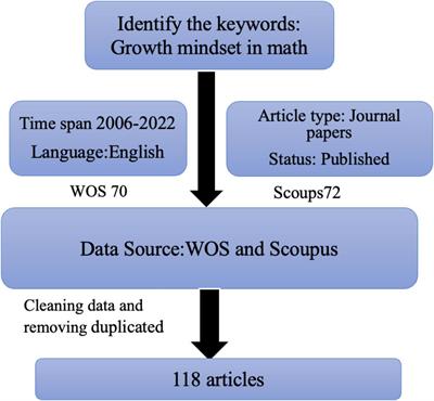 A bibliometric review on latent topics and research trends in the growth mindset literature for mathematics education